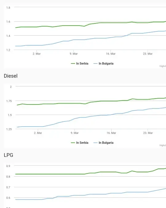 Владислав Панев: Сърбия разби мита за евтиния руски нефт, петрол, бензин и дизел. Три пъти са по-скъпи от България
