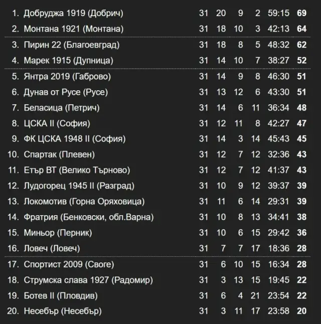 Резултати и класиране след 31-ви кръг във Втора лига