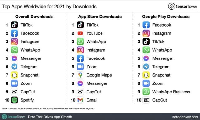 Най-популярните приложения през 2021 година