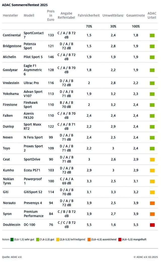Най-добрите и най-лошите летни гуми за 2025 година според ADAC