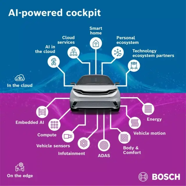 Bosch превръща автомобила ви в личен асистент, който мисли по-бързо от вас