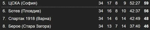 Резултати и класиране в Първа лига