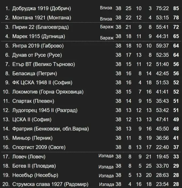 Крайно класиране във Втора лига - сезон 2024/25