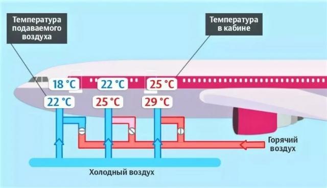 Въздухът в самолета стига само за 15 минути. Какво тогава дишат пътниците?
