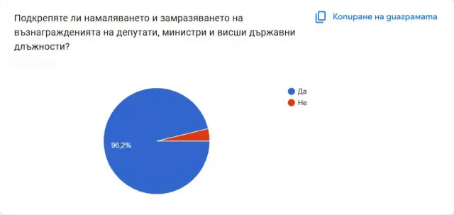  Корнелия Нинова: Потресаващо!!! С гласовете на Българска социалистическа партия и Има Такъв Народ охраните и колите на НСО за Борисов и Пеевски остават 