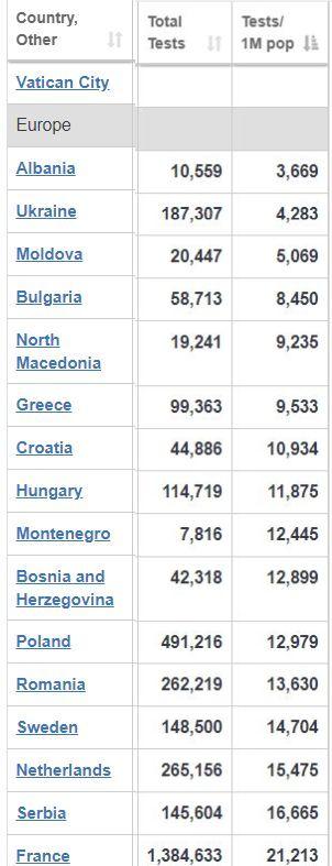 България вече не е с най-малко случаи на 1 млн. души в ЕС, на дъното сме по брой тествани