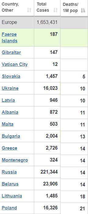 България вече не е с най-малко случаи на 1 млн. души в ЕС, на дъното сме по брой тествани