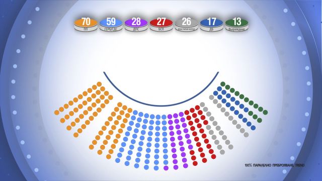 Вижте по колко депутатски места ще получат формациите, които влизат в парламента