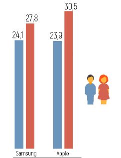  Какви смарт телефони употребяват притежателите на коли? 