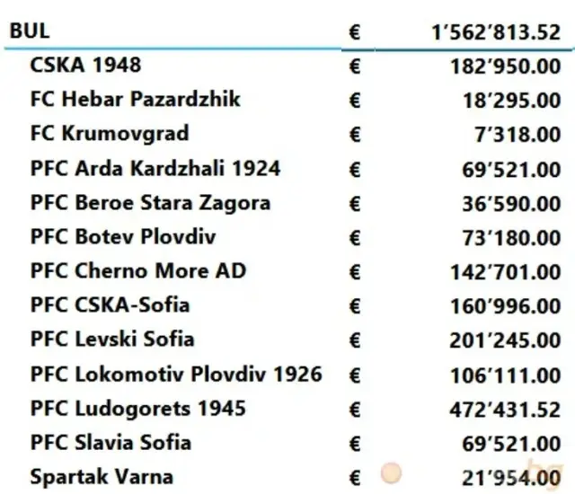 Лудогорец и Левски ще вземат най-вече пари от УЕФА