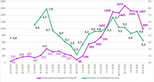  Обнадеждаващи данни за инфектираните с COVID-19 у нас 
