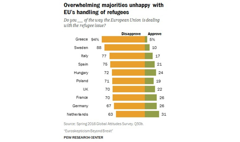Европейците отхвърлят бежанската политика на ЕС