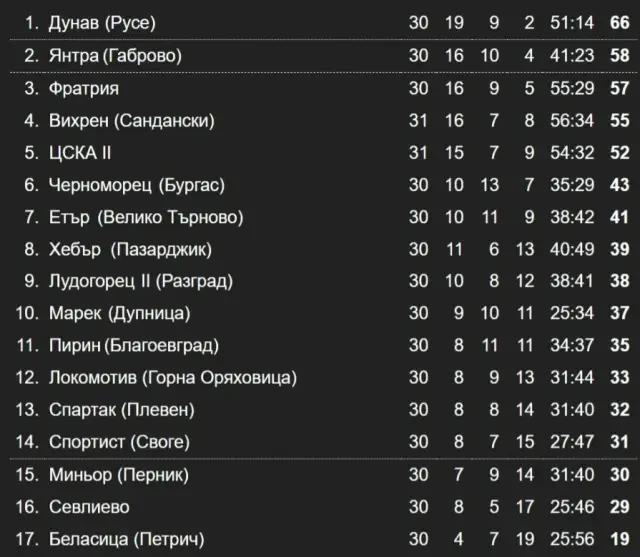 Резултати и класиране във Втора лига