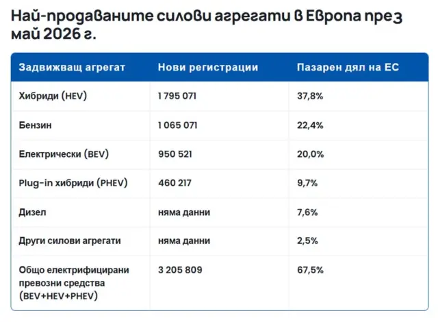 Европа залага на хибриди, България с двуцифрен ръст в продажбите на нови коли
