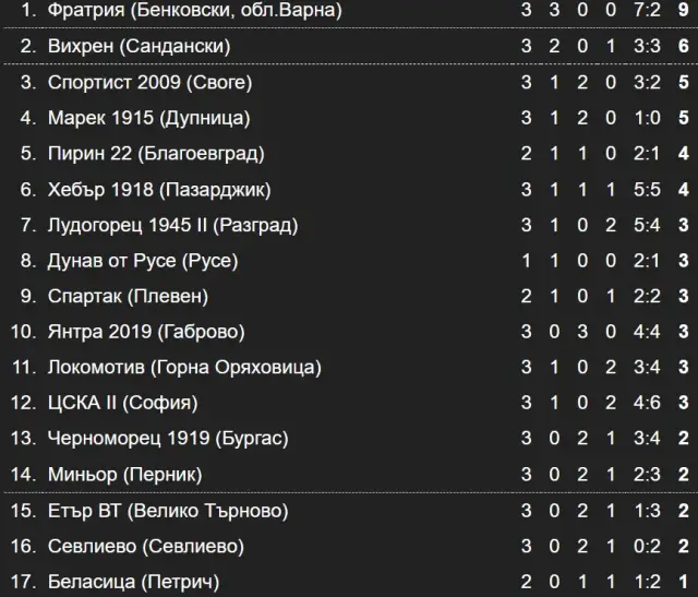 Резултати от Втора лига