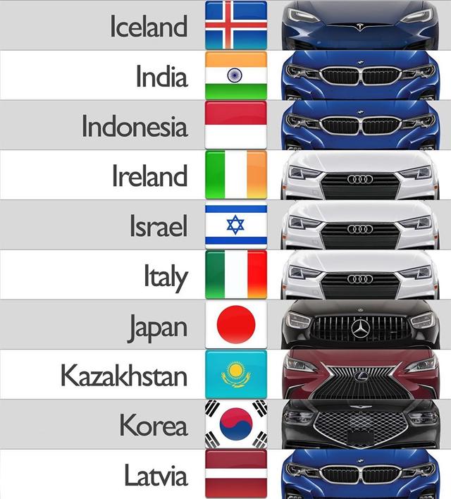  Най-популярните премиум марки по страни 