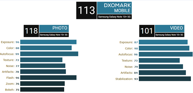 Оценка на камерата на Samsung Galaxy Note 10+ 5G