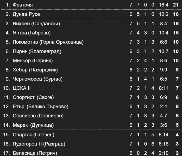 Резултати и класиране във Втора лига