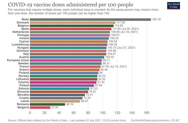 В добро темпо! Над 50% от пълнолетните европейци са напълно ваксинирани срещу COVID-19