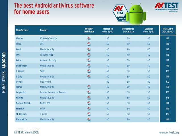Вижте най-добрите антивирусни програми за Android