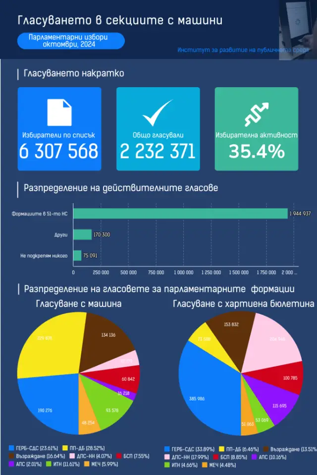 Машина или хартия – какво предпочетоха избирателите?