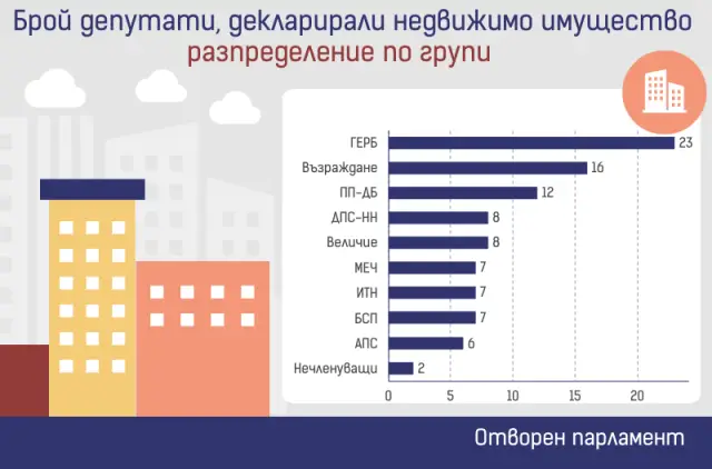 Какви парцели имат депутатите от 51-то Народно събрание?