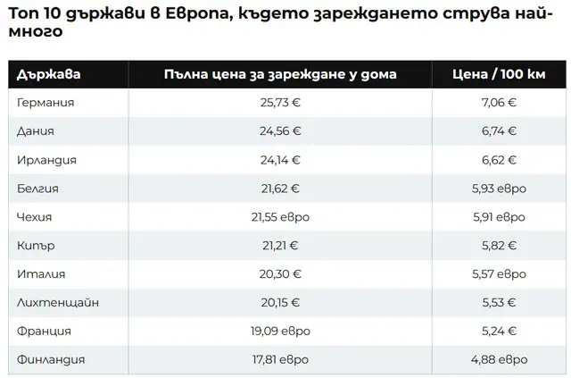 Зареждане на електромобил от вкъщи: В коя европейска държава е най-евтино и къде сме ние?