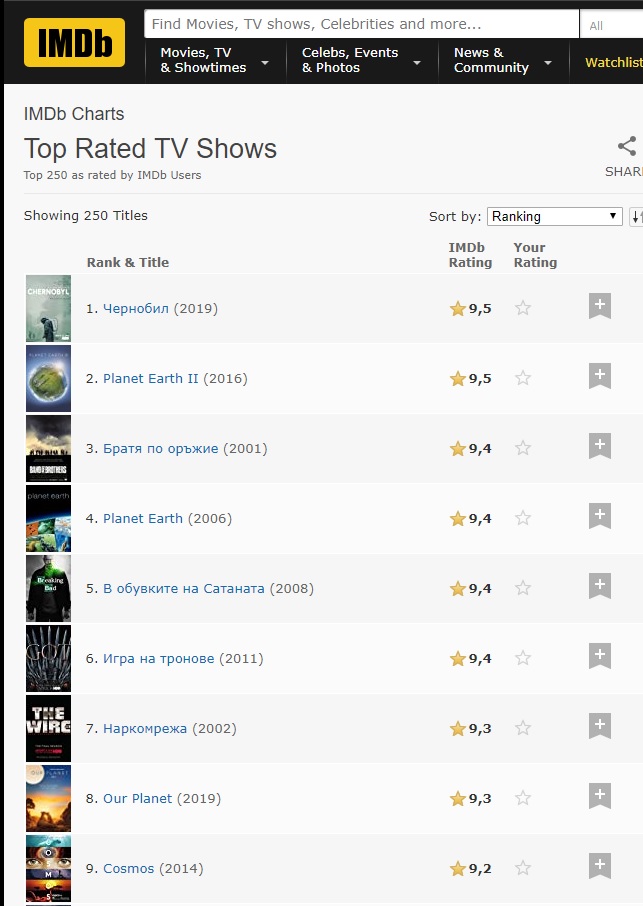 "Чернобил" е сериалът с най-висок рейтинг в историята