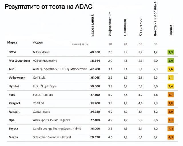ADAC: BMW, Mercedes и Audi имат най-добрите мултимедийни системи