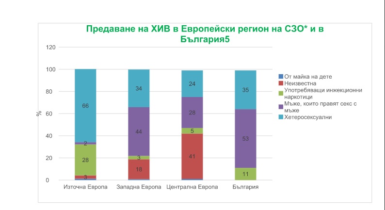 2 383 българи живеят с вируса на ХИВ/СПИН