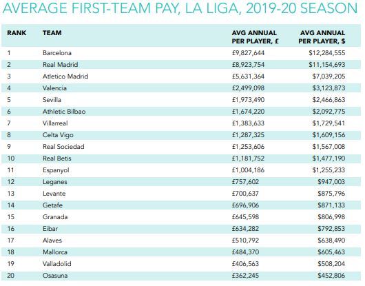 Вижте парите за заплати в топ отборите на Европа