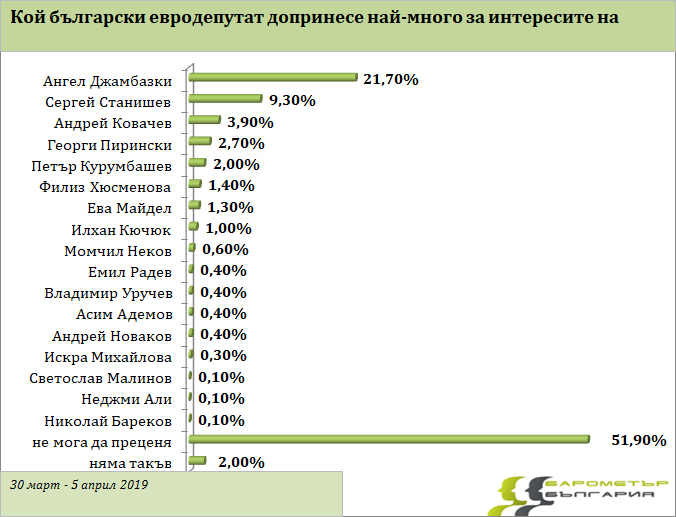 25% от българите избират Ангел Джамбазки за евродепутат