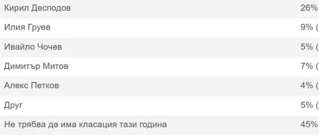 Читателите на ФАКТИ: Да не се организира класация за футболист на годината 2024