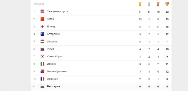 Временното класиране по медали в Рио