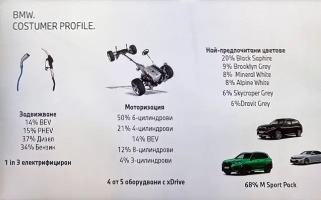 Combien et quel type de voitures BMW neuves les Bulgares ont acheté l'année dernière