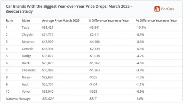 Не си купувайте тези коли. Цената им пада стремглаво!