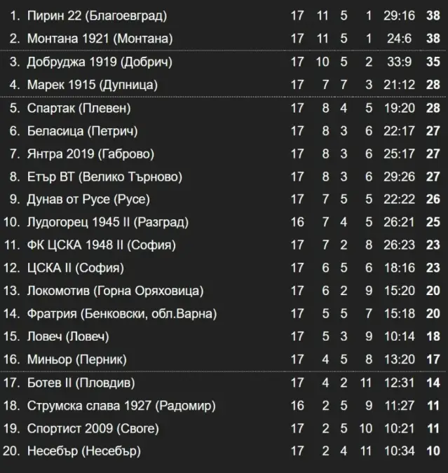 Резултати и класиране след 17-и кръг във Втора лига