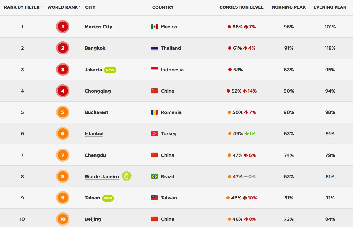 ТОП 10 на държавите с най-големи задръствания
