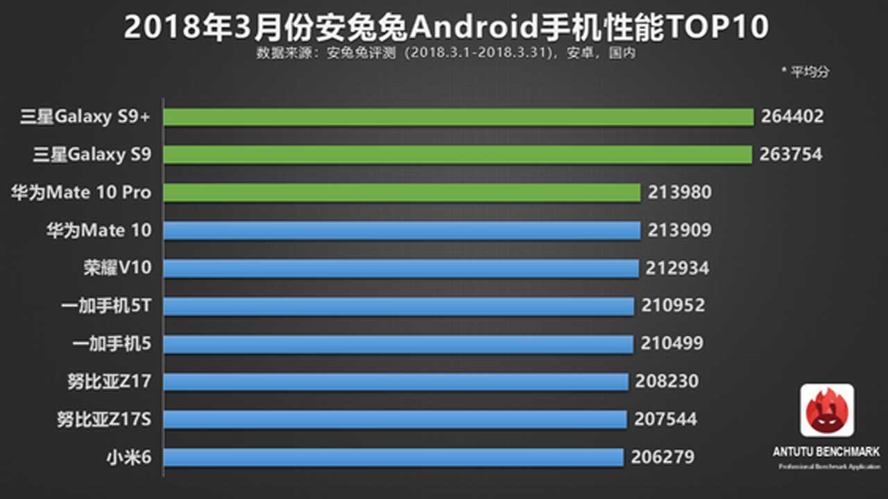 ТОП-10 на най-производителните Android смартфони