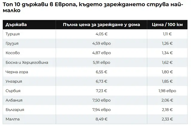 Зареждане на електромобил от вкъщи: В коя европейска държава е най-евтино и къде сме ние?