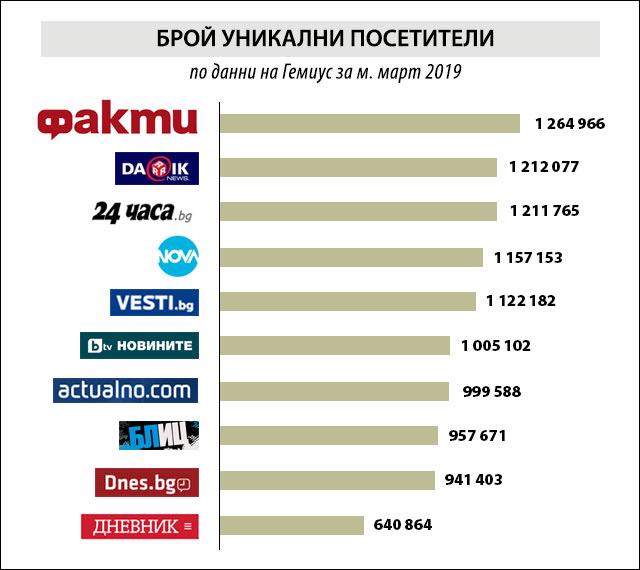 Как ФАКТИ стана най-четената медиа в България?