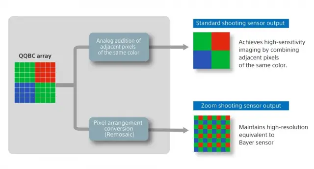 Sony показа 200MP датчик за смартфони