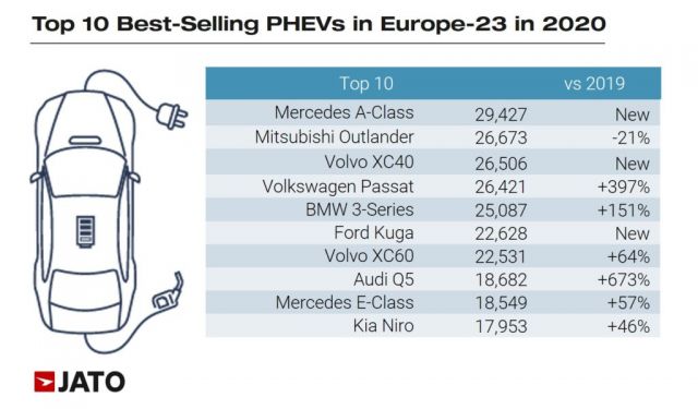 Най-продаваните хибридни SUV-та в Европа за 2020