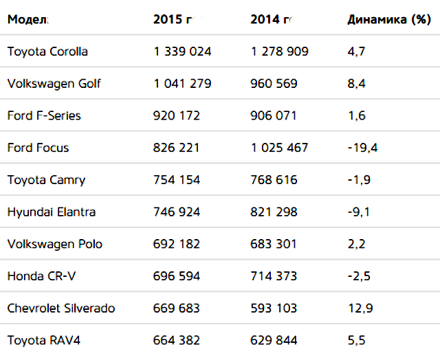 Най-продаваните автомобили в света за 2015-а