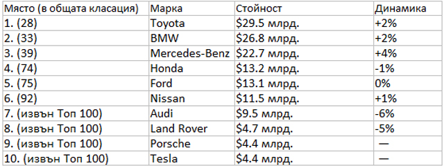 Tesla измести VW от Топ 10 на най-скъпите автомобилни марки