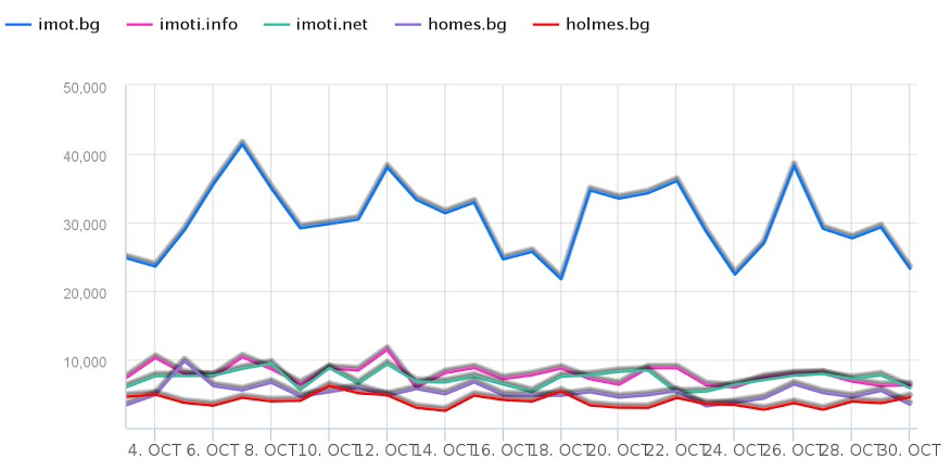 Сайтовете за имоти през октомври 2015 г.