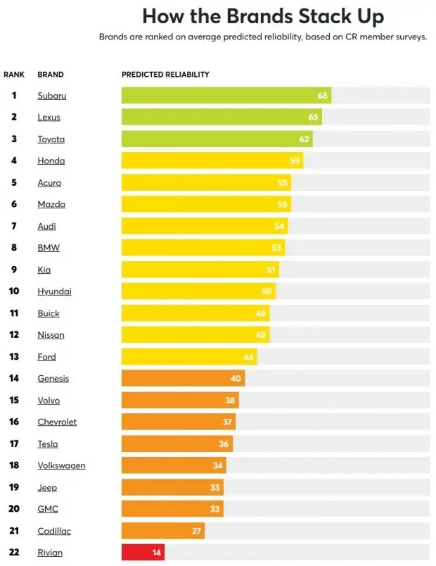 The most reliable cars this year are... 