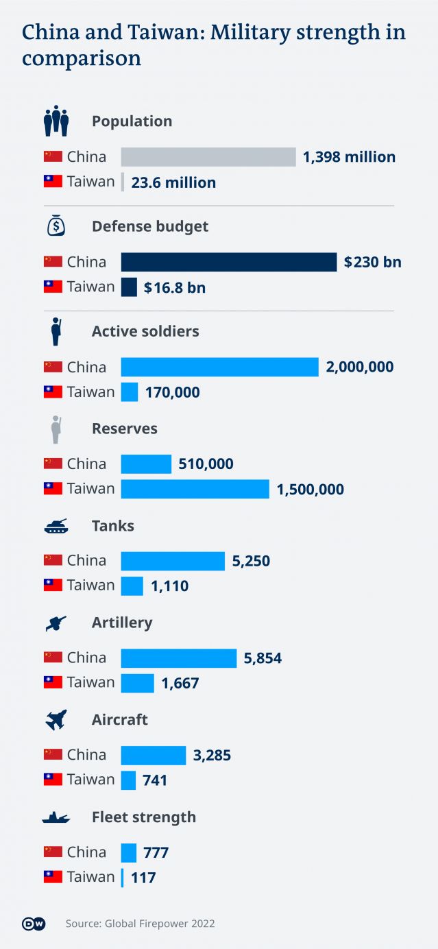 Китай и Тайван: ето какво е съотношението на силите - 2