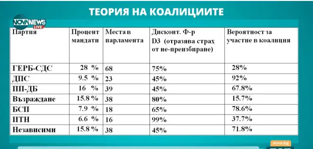 25.5% е шансът за коалиция между ПП-ДБ, ГЕРБ-СДС и ДПС