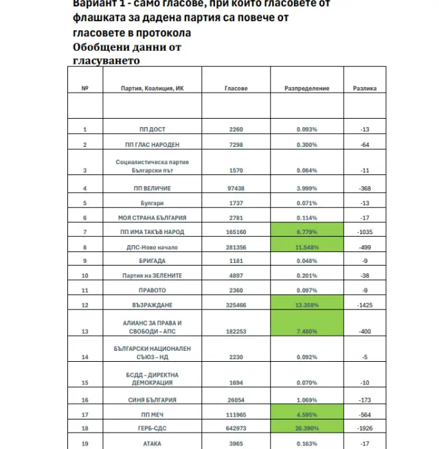 Анализ с ИИ: В 22.42% от секциите има разминавания между гласовете в протоколите и тези от флашките на машините (СНИМКИ)